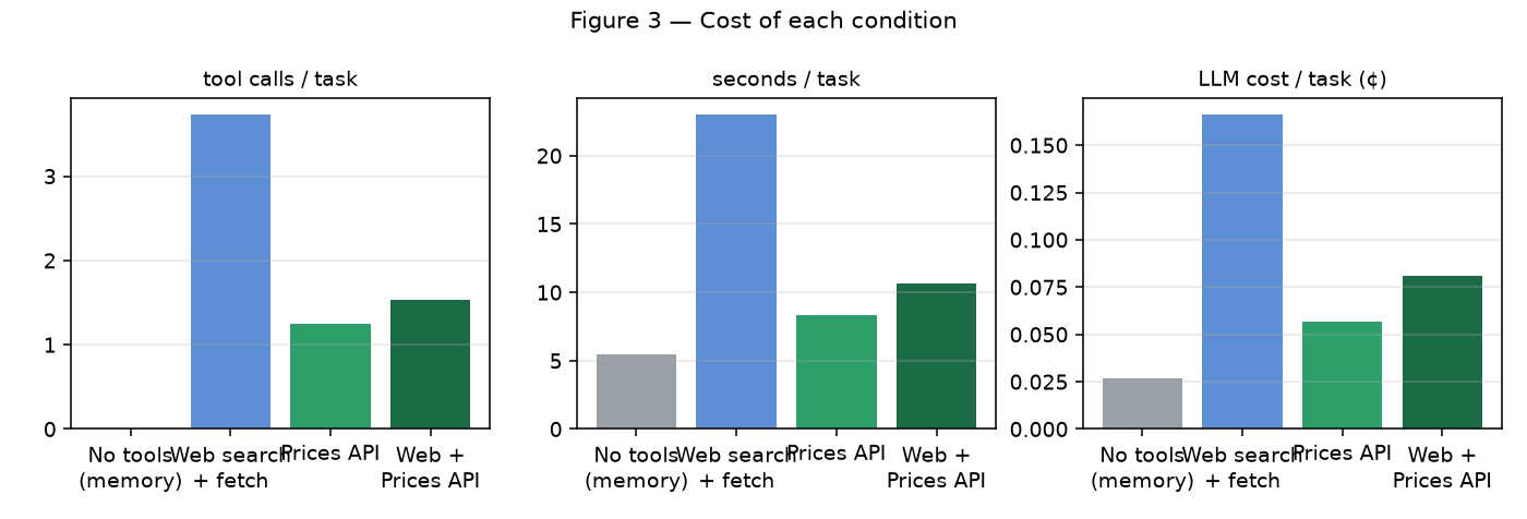 Figure 3: tool calls, time and LLM cost per task