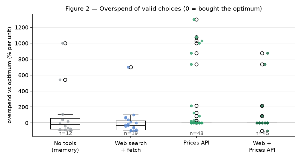 Figure 2: overspend of valid choices by condition